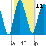 Daymark 119 tide chart for Tuesday, October 11, 2022