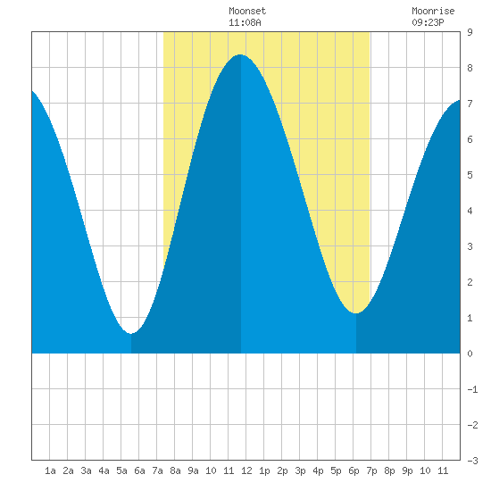 Daymark 119 tide chart for Thursday, October 13, 2022