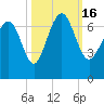 Daymark 119 tide chart for Sunday, October 16, 2022