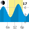 Daymark 119 tide chart for Monday, October 17, 2022