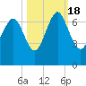 Daymark 119 tide chart for Tuesday, October 18, 2022