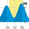 Daymark 119 tide chart for Thursday, October 20, 2022