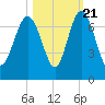 Daymark 119 tide chart for Friday, October 21, 2022