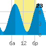 Daymark 119 tide chart for Sunday, October 23, 2022