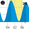 Daymark 119 tide chart for Tuesday, October 25, 2022