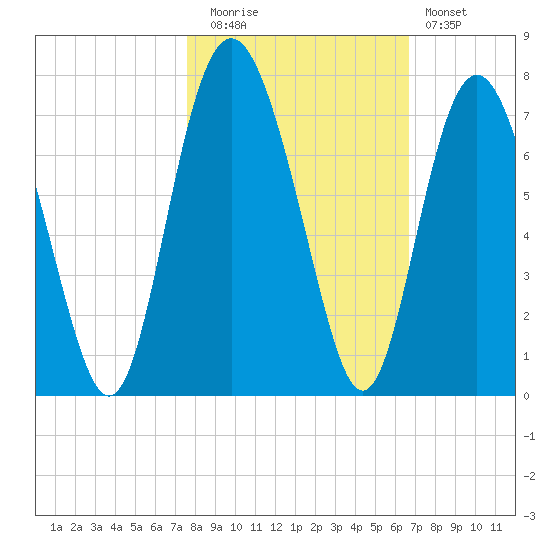 Daymark 119 tide chart for Wednesday, October 26, 2022