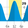 Daymark 119 tide chart for Saturday, October 29, 2022