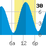Daymark 119 tide chart for Sunday, October 30, 2022