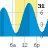 Daymark 119 tide chart for Monday, October 31, 2022