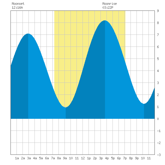 Daymark 119 tide chart for Monday, October 3, 2022