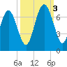 Daymark 119 tide chart for Monday, October 3, 2022