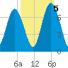 Daymark 119 tide chart for Wednesday, October 5, 2022