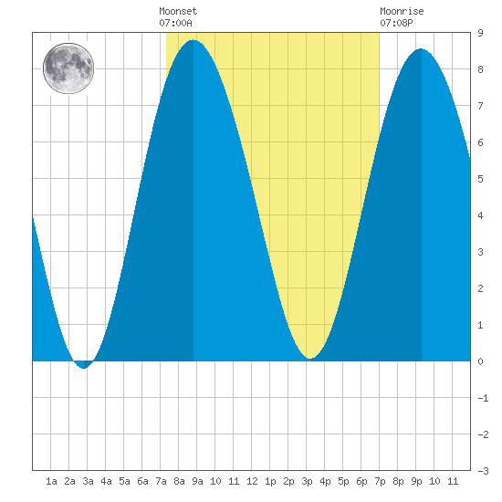 Daymark 119 tide chart for Sunday, October 9, 2022