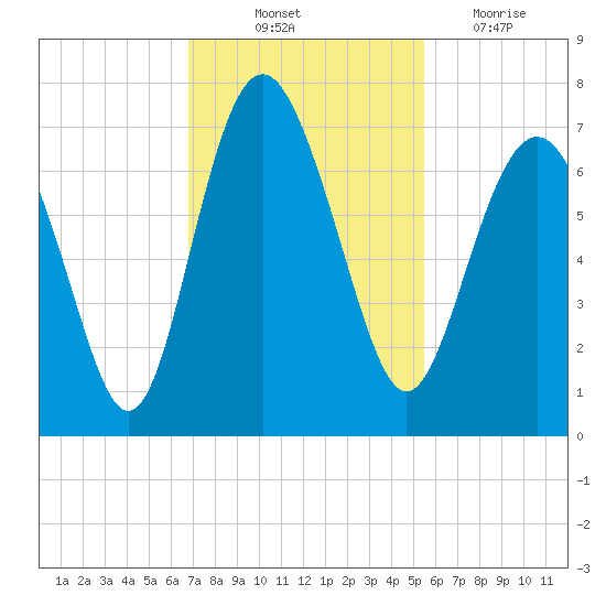 Daymark 119 tide chart for Friday, November 11, 2022