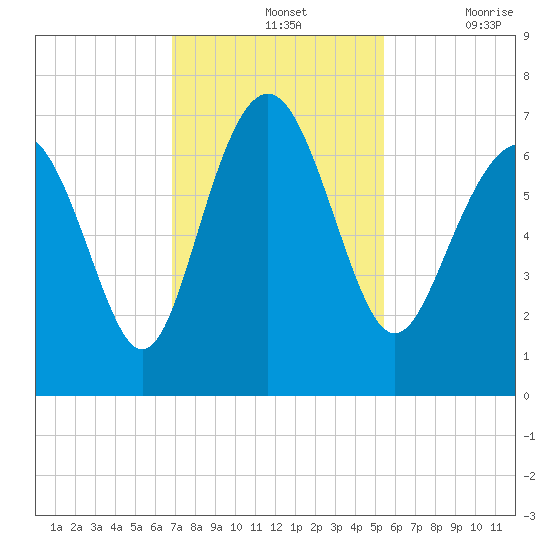 Daymark 119 tide chart for Sunday, November 13, 2022