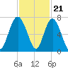 Daymark 119 tide chart for Monday, November 21, 2022