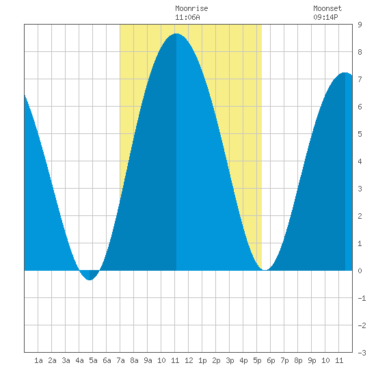 Daymark 119 tide chart for Sunday, November 27, 2022