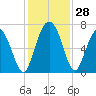 Daymark 119 tide chart for Monday, November 28, 2022