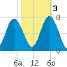 Daymark 119 tide chart for Thursday, November 3, 2022