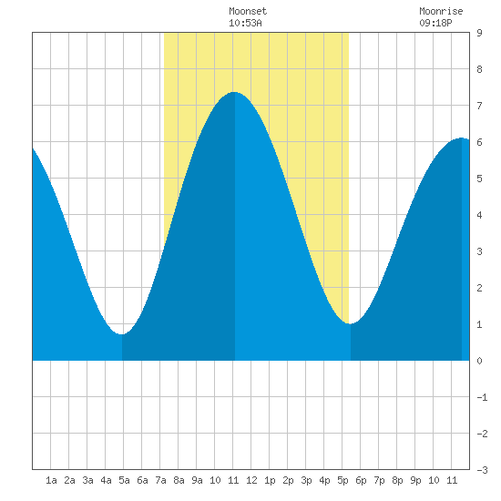 Daymark 119 tide chart for Monday, December 12, 2022