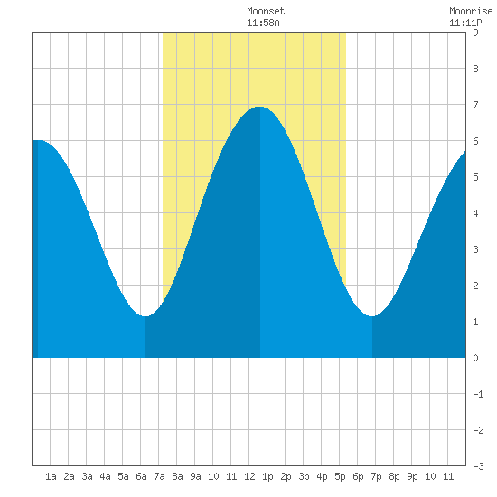 Daymark 119 tide chart for Wednesday, December 14, 2022
