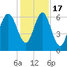 Daymark 119 tide chart for Saturday, December 17, 2022