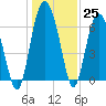 Daymark 119 tide chart for Sunday, December 25, 2022
