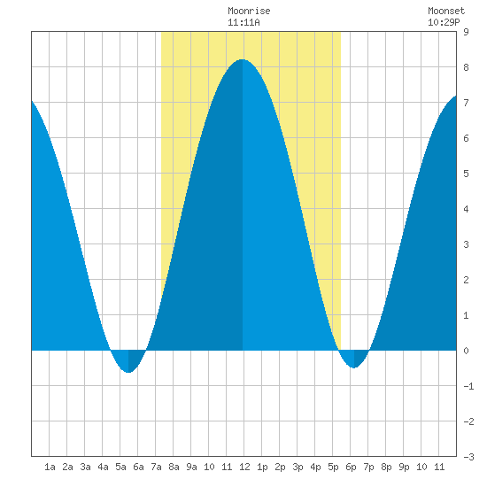 Daymark 119 tide chart for Tuesday, December 27, 2022