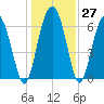 Daymark 119 tide chart for Tuesday, December 27, 2022