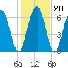 Daymark 119 tide chart for Wednesday, December 28, 2022