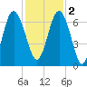 Daymark 119 tide chart for Friday, December 2, 2022