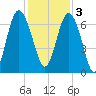 Daymark 119 tide chart for Saturday, December 3, 2022