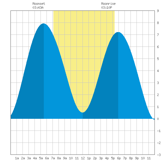 Daymark 119 tide chart for Sunday, December 4, 2022