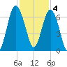 Daymark 119 tide chart for Sunday, December 4, 2022