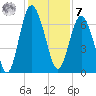 Daymark 119 tide chart for Wednesday, December 7, 2022