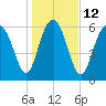 Daymark 119 tide chart for Thursday, January 12, 2023
