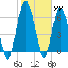 Daymark 119 tide chart for Sunday, January 22, 2023