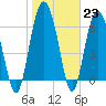 Daymark 119 tide chart for Monday, January 23, 2023