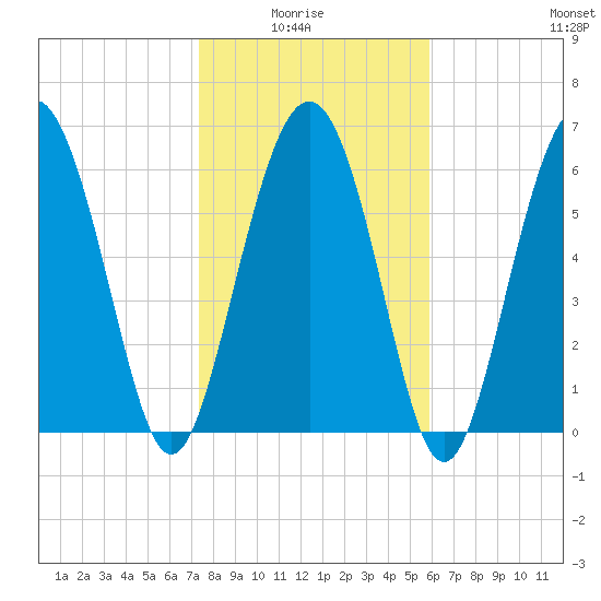 Daymark 119 tide chart for Thursday, January 26, 2023