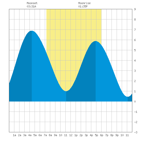 Daymark 119 tide chart for Tuesday, January 31, 2023