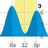Daymark 119 tide chart for Tuesday, January 3, 2023