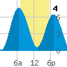 Daymark 119 tide chart for Wednesday, January 4, 2023