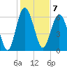 Daymark 119 tide chart for Saturday, January 7, 2023