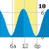 Daymark 119 tide chart for Friday, February 10, 2023