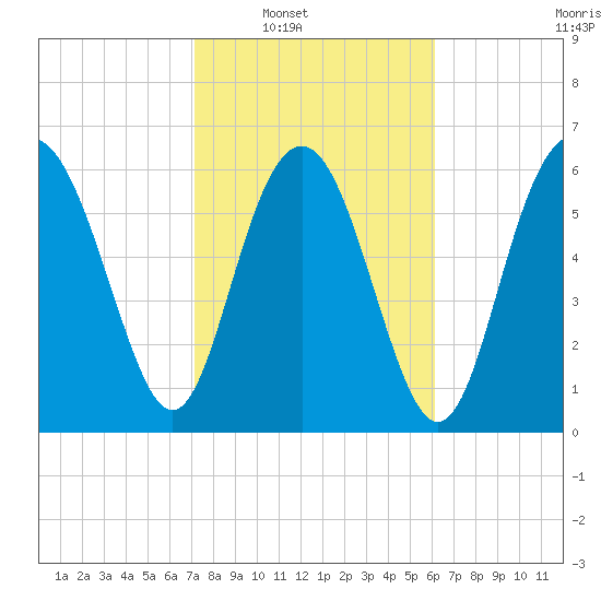 Daymark 119 tide chart for Saturday, February 11, 2023