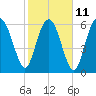 Daymark 119 tide chart for Saturday, February 11, 2023