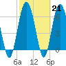 Daymark 119 tide chart for Tuesday, February 21, 2023