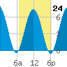 Daymark 119 tide chart for Friday, February 24, 2023