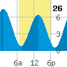 Daymark 119 tide chart for Sunday, February 26, 2023