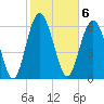 Daymark 119 tide chart for Monday, February 6, 2023